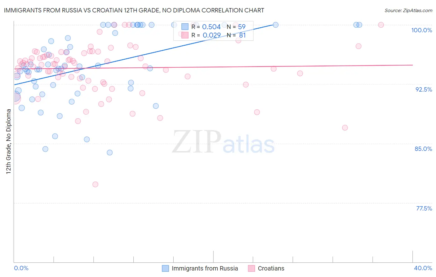 Immigrants from Russia vs Croatian 12th Grade, No Diploma