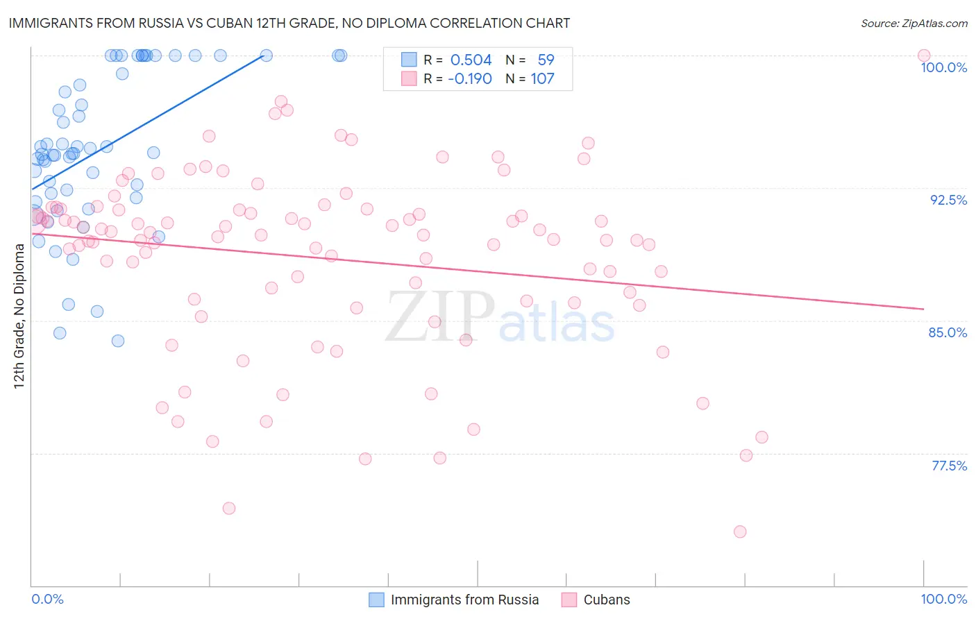 Immigrants from Russia vs Cuban 12th Grade, No Diploma