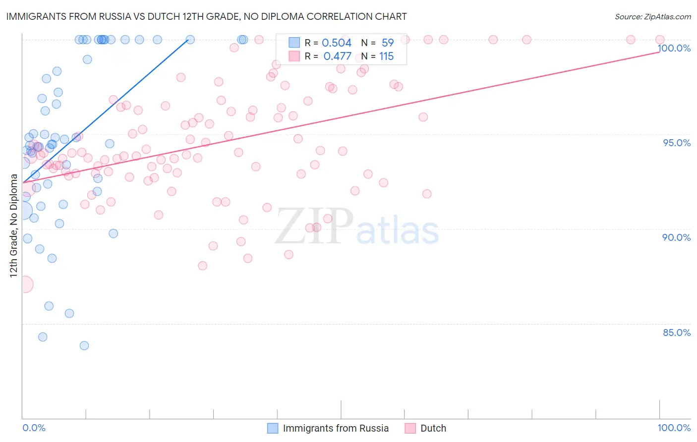 Immigrants from Russia vs Dutch 12th Grade, No Diploma