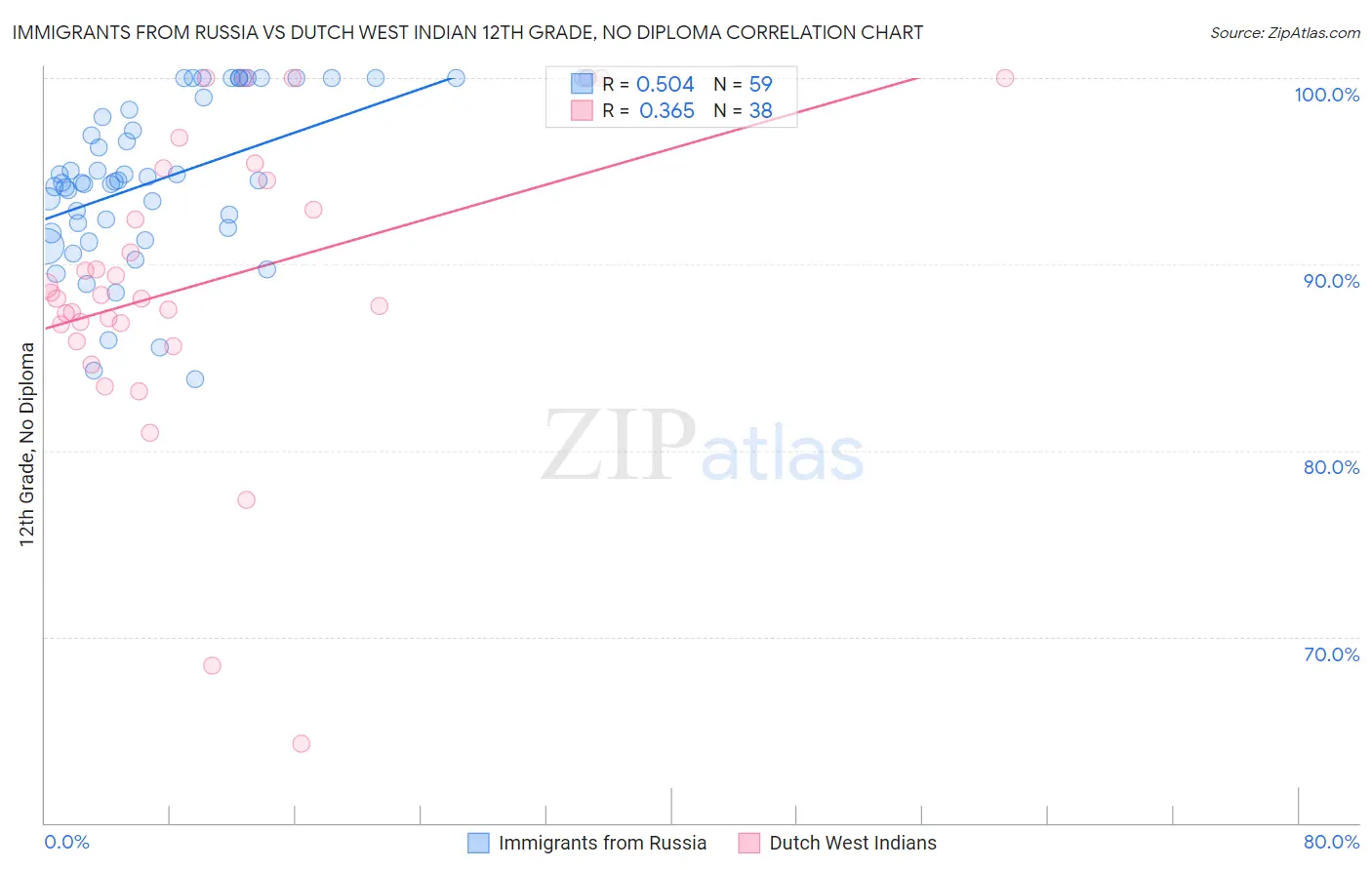 Immigrants from Russia vs Dutch West Indian 12th Grade, No Diploma