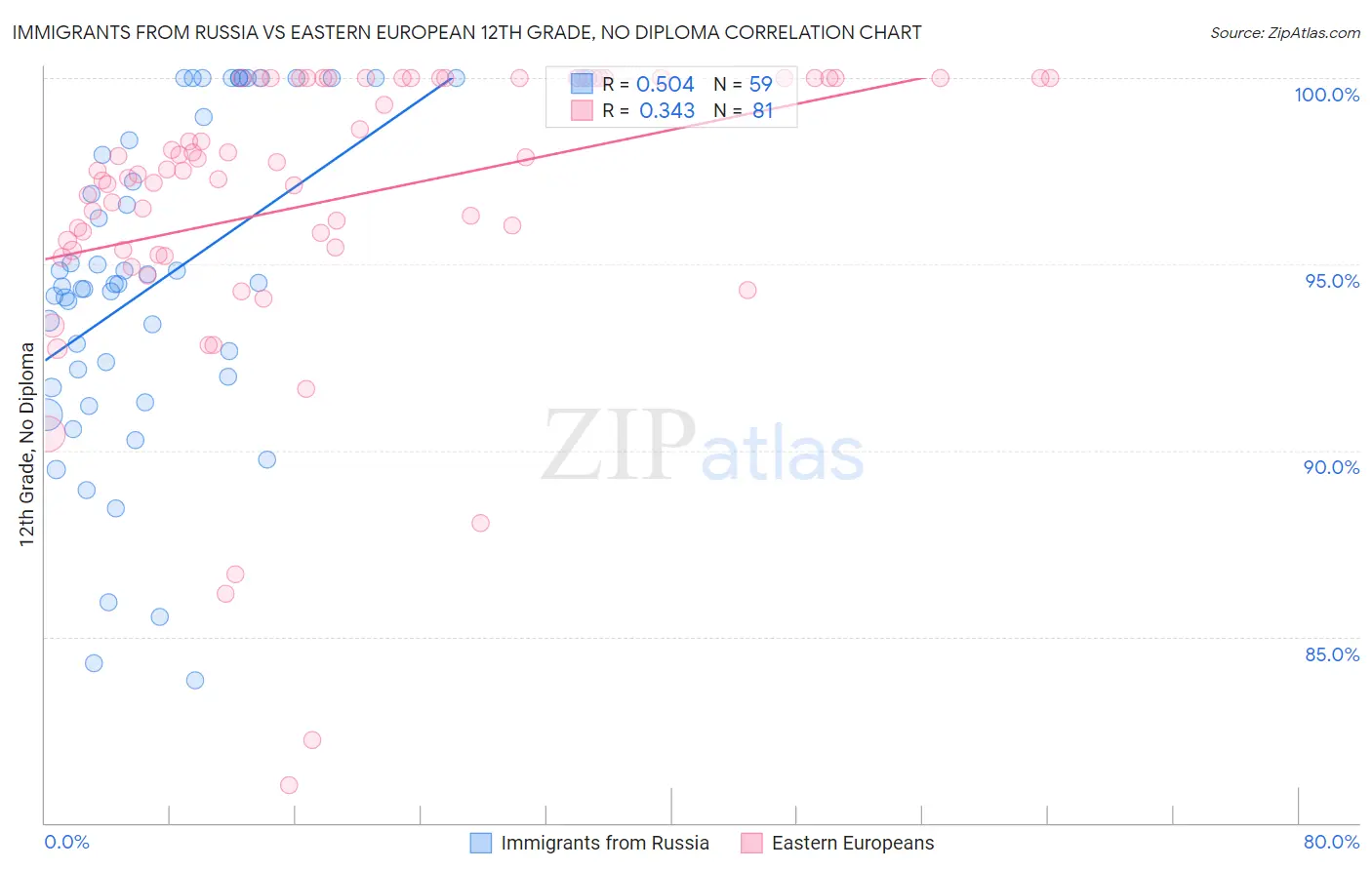 Immigrants from Russia vs Eastern European 12th Grade, No Diploma