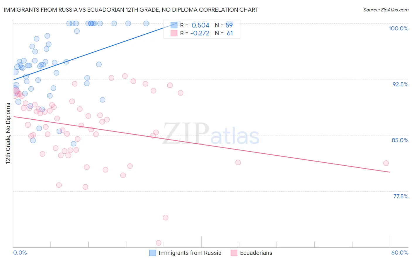 Immigrants from Russia vs Ecuadorian 12th Grade, No Diploma