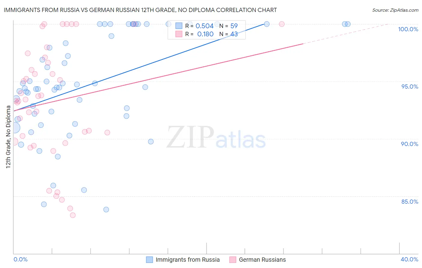 Immigrants from Russia vs German Russian 12th Grade, No Diploma