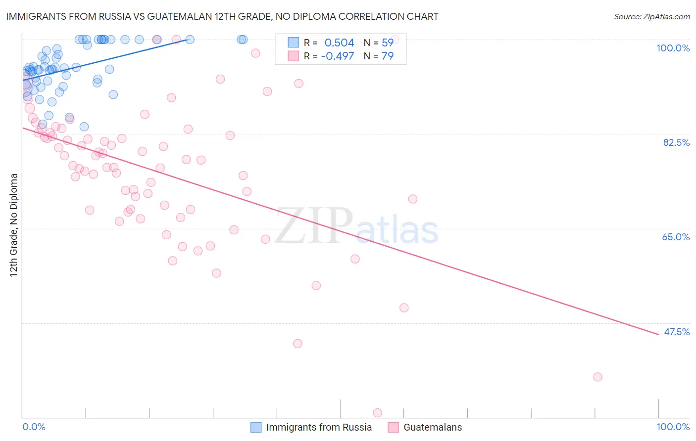Immigrants from Russia vs Guatemalan 12th Grade, No Diploma