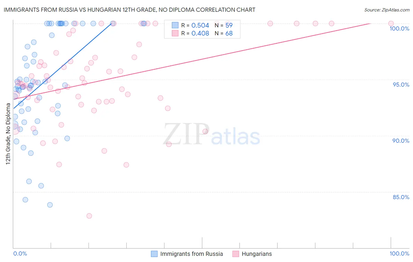 Immigrants from Russia vs Hungarian 12th Grade, No Diploma