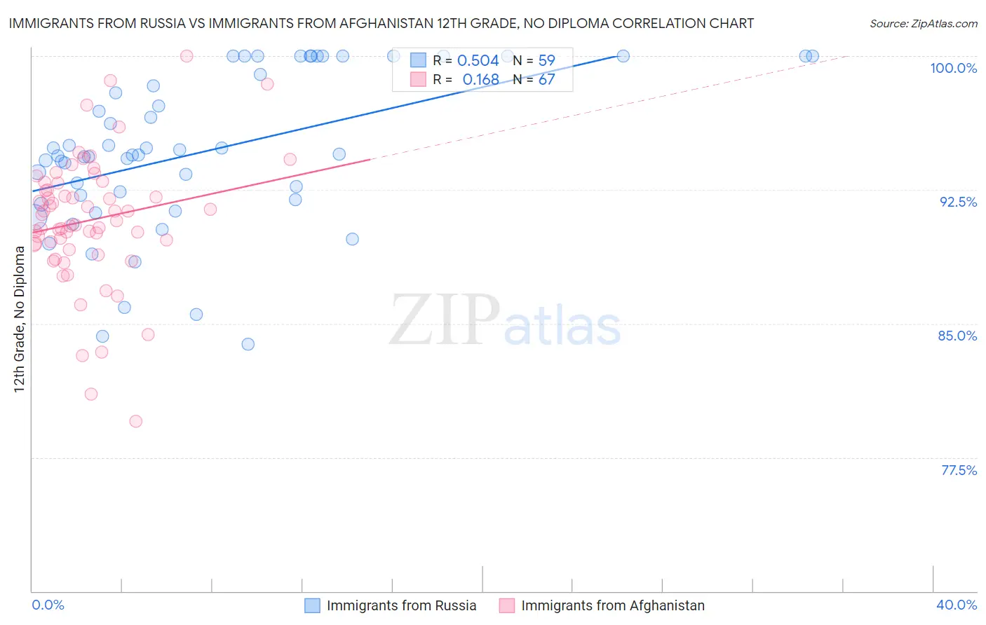 Immigrants from Russia vs Immigrants from Afghanistan 12th Grade, No Diploma