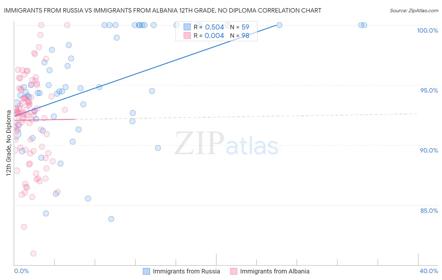 Immigrants from Russia vs Immigrants from Albania 12th Grade, No Diploma