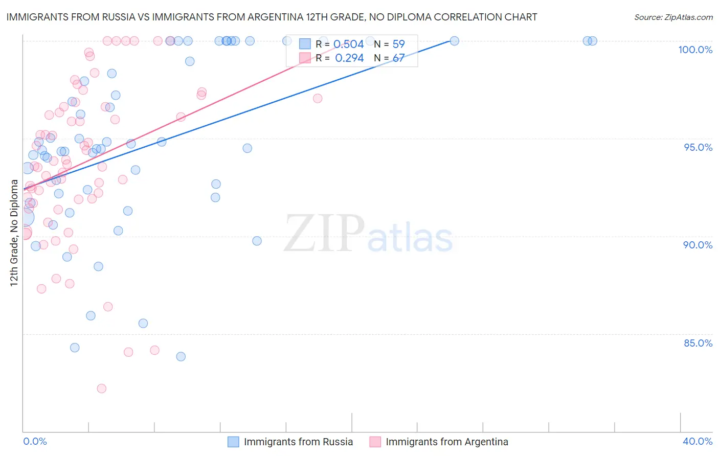 Immigrants from Russia vs Immigrants from Argentina 12th Grade, No Diploma
