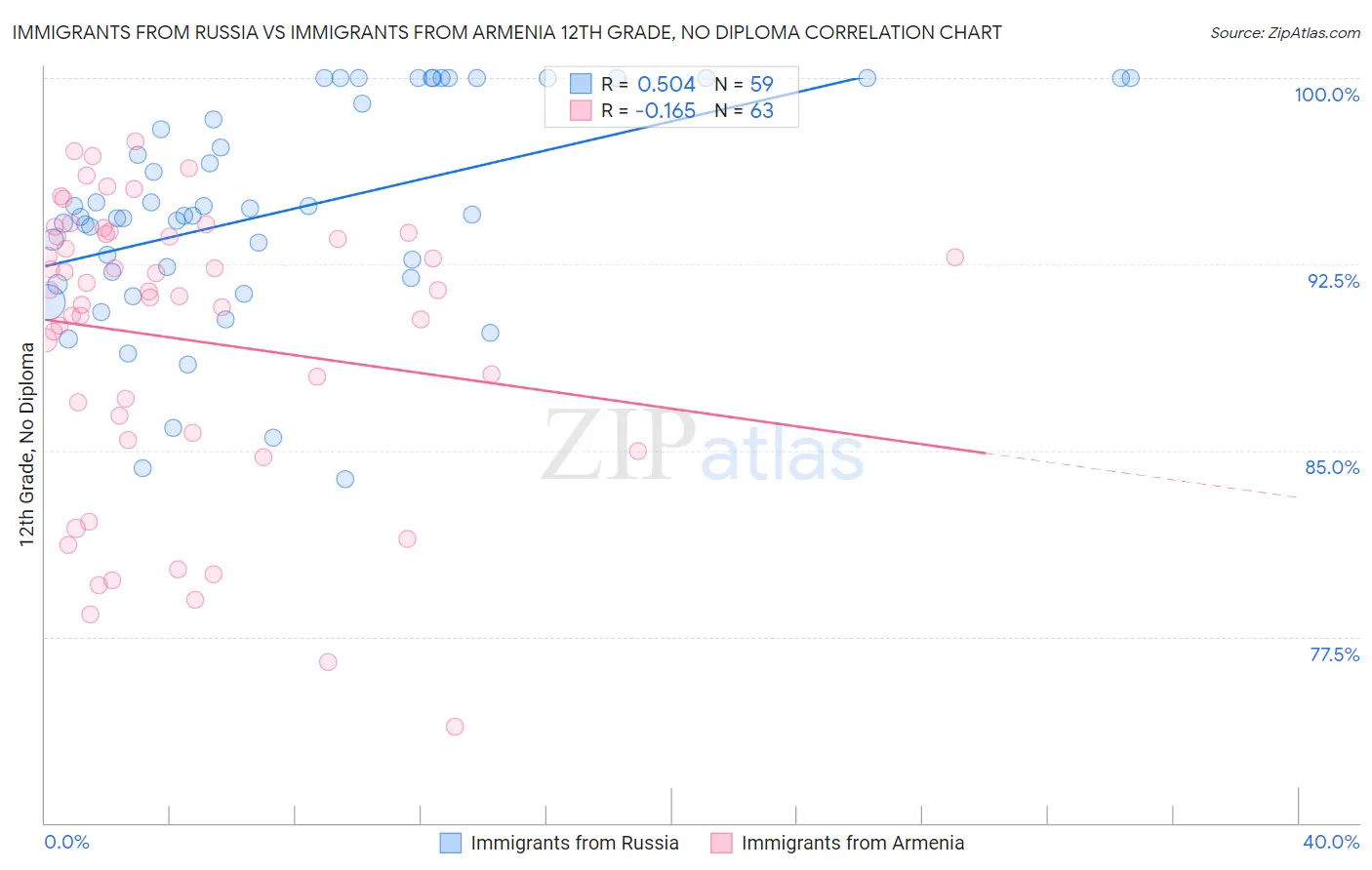 Immigrants from Russia vs Immigrants from Armenia 12th Grade, No Diploma