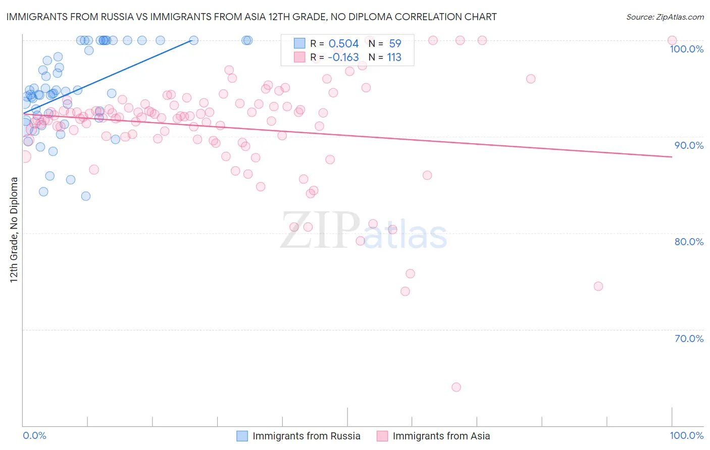 Immigrants from Russia vs Immigrants from Asia 12th Grade, No Diploma