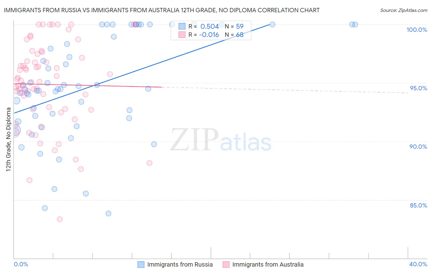 Immigrants from Russia vs Immigrants from Australia 12th Grade, No Diploma