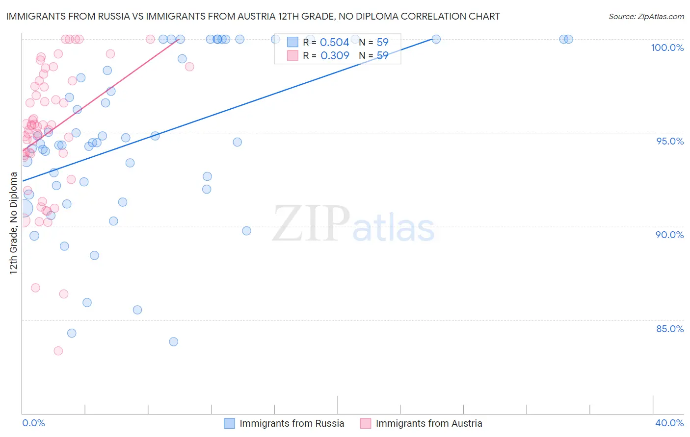 Immigrants from Russia vs Immigrants from Austria 12th Grade, No Diploma