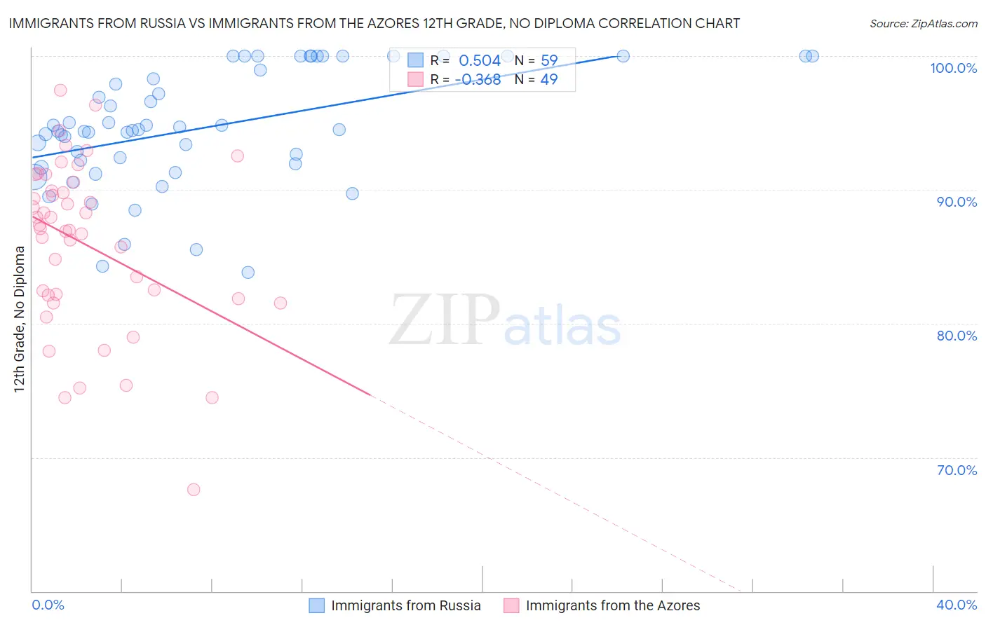 Immigrants from Russia vs Immigrants from the Azores 12th Grade, No Diploma