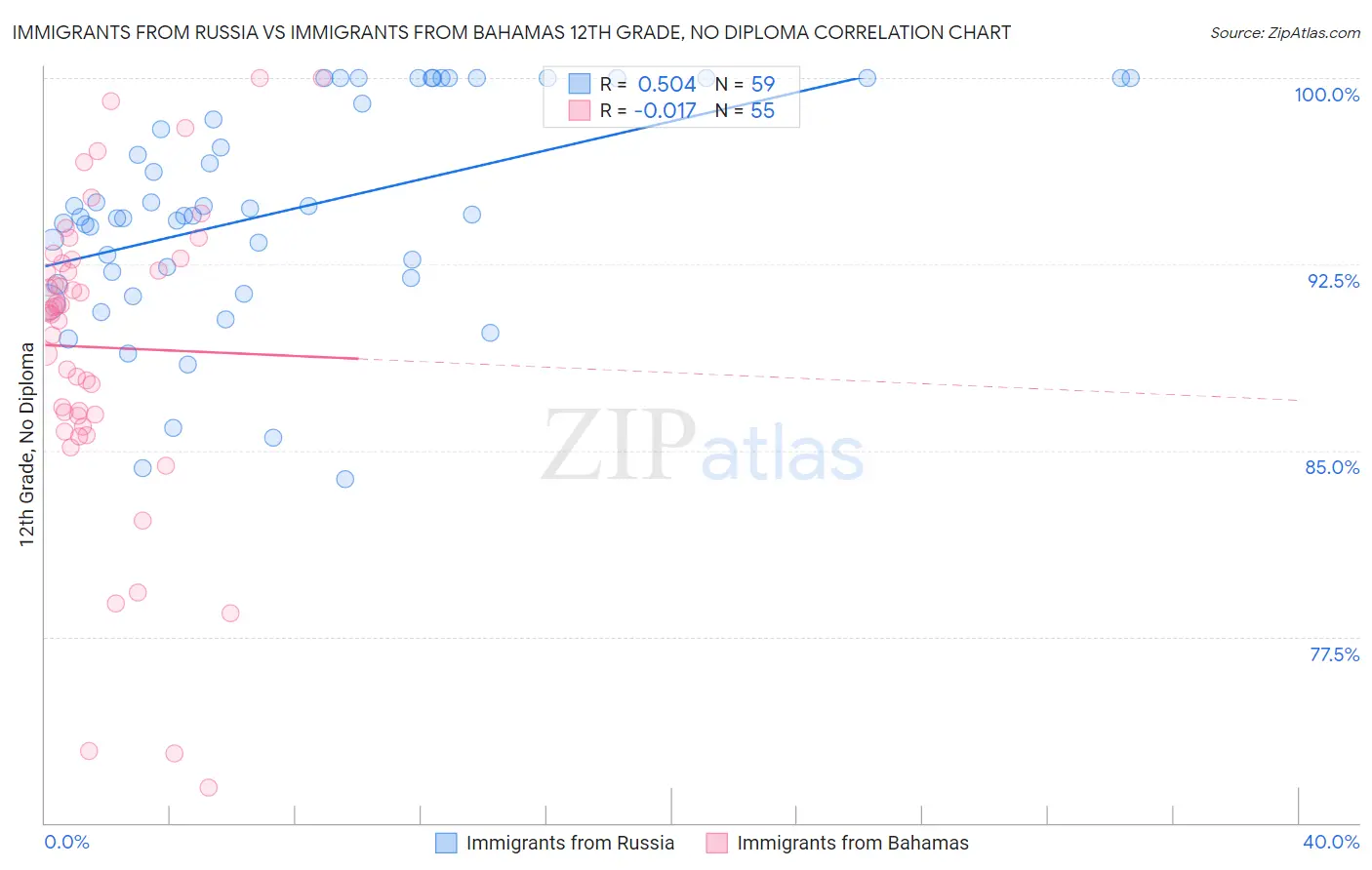 Immigrants from Russia vs Immigrants from Bahamas 12th Grade, No Diploma