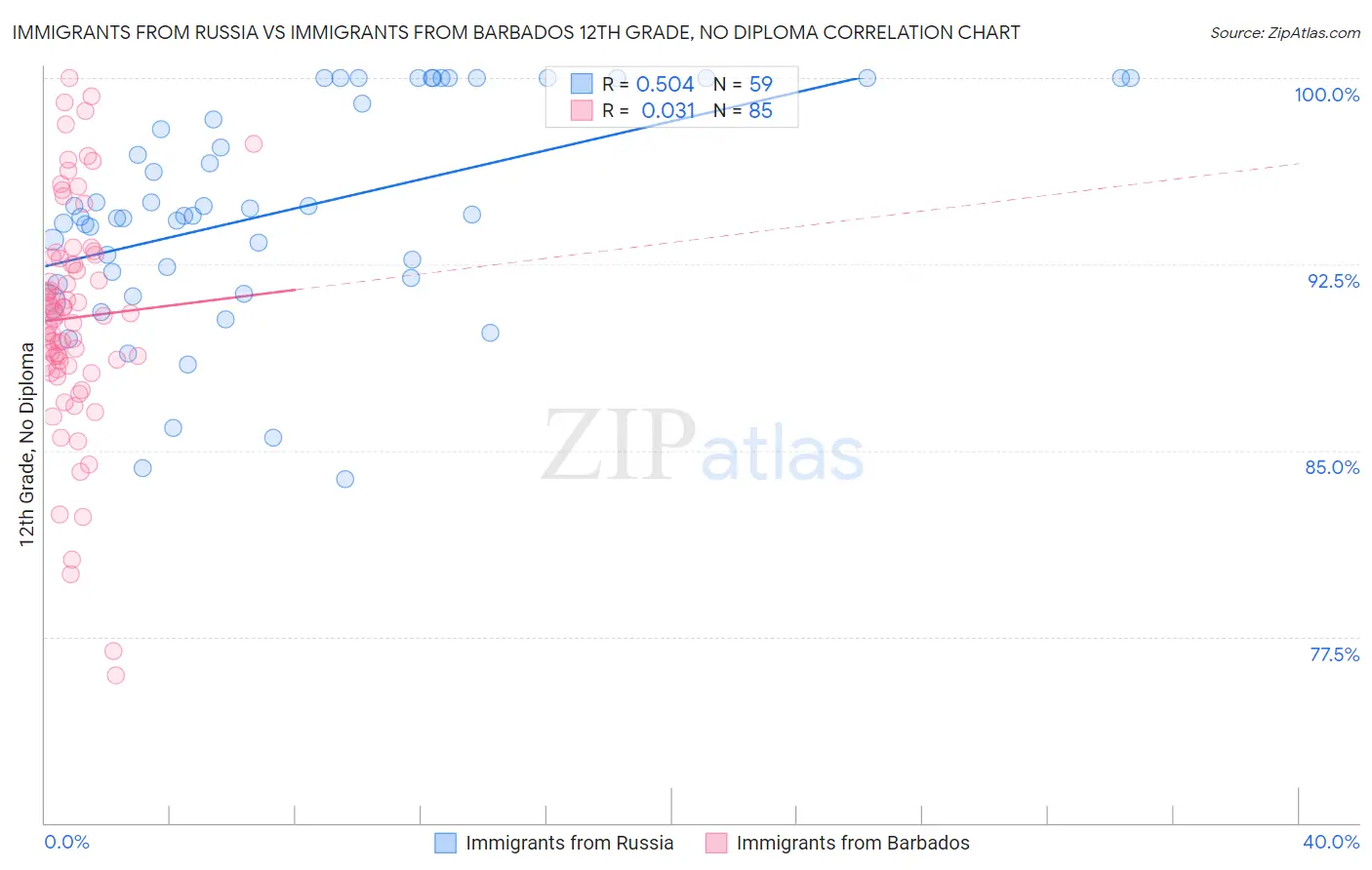 Immigrants from Russia vs Immigrants from Barbados 12th Grade, No Diploma