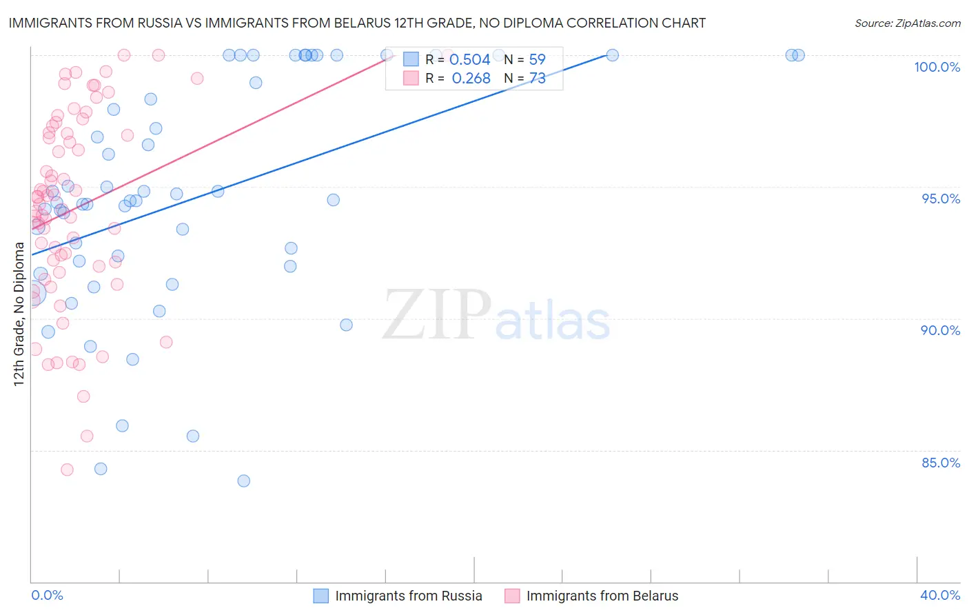 Immigrants from Russia vs Immigrants from Belarus 12th Grade, No Diploma