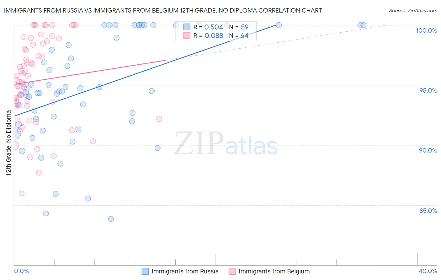 Immigrants from Russia vs Immigrants from Belgium 12th Grade, No Diploma