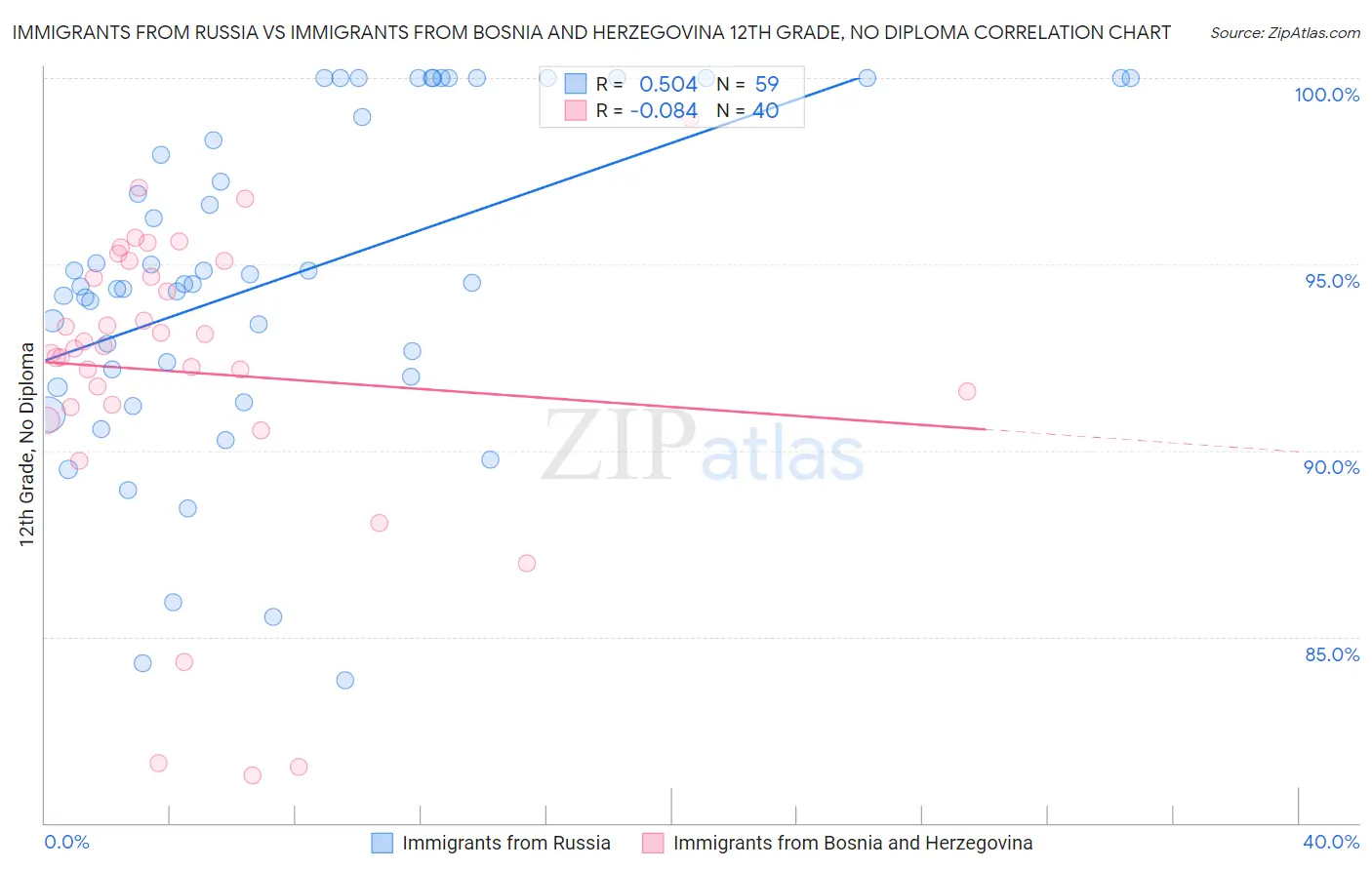 Immigrants from Russia vs Immigrants from Bosnia and Herzegovina 12th Grade, No Diploma