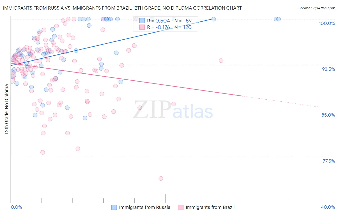 Immigrants from Russia vs Immigrants from Brazil 12th Grade, No Diploma