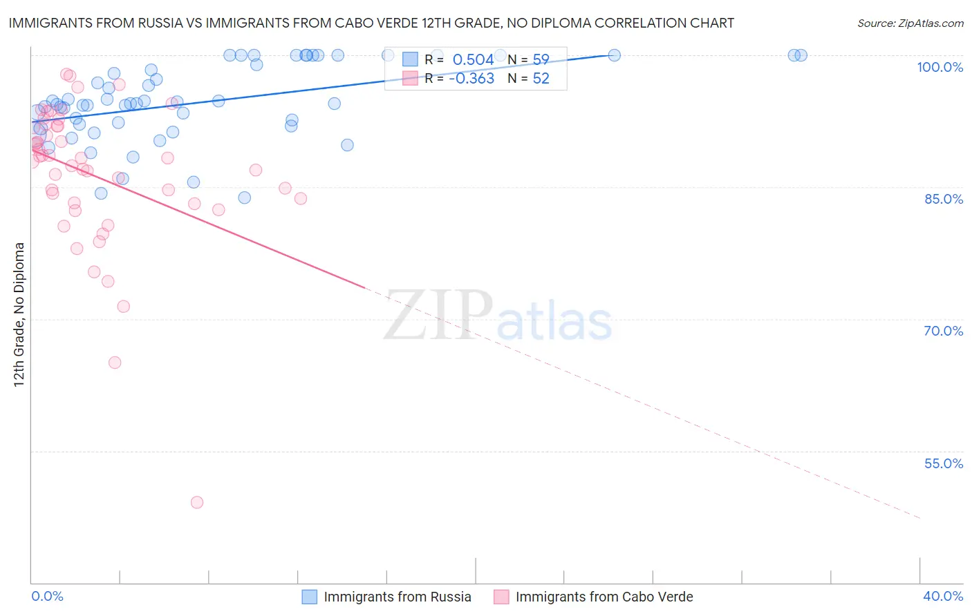 Immigrants from Russia vs Immigrants from Cabo Verde 12th Grade, No Diploma