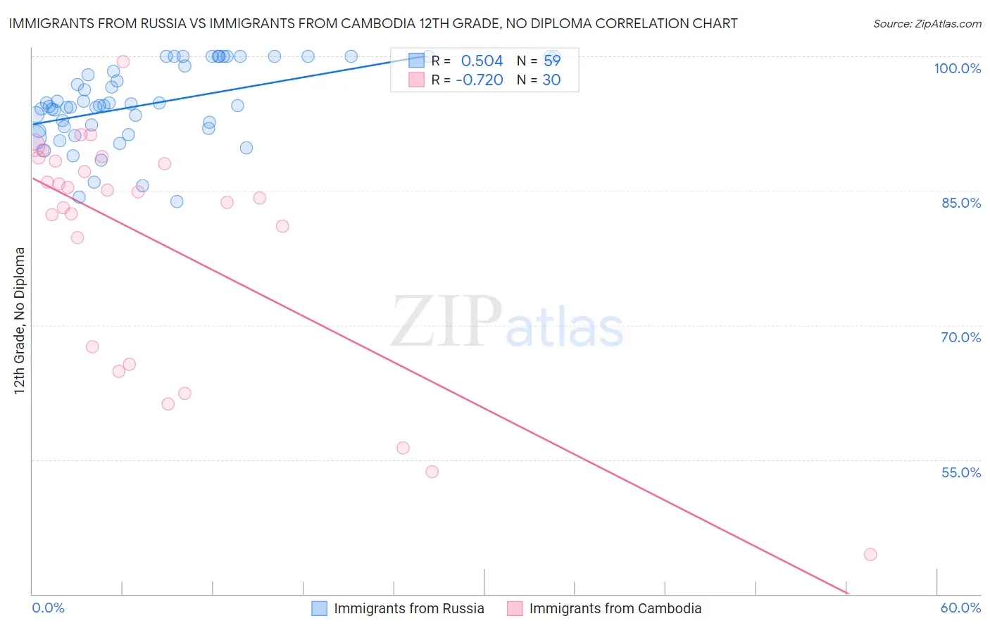 Immigrants from Russia vs Immigrants from Cambodia 12th Grade, No Diploma
