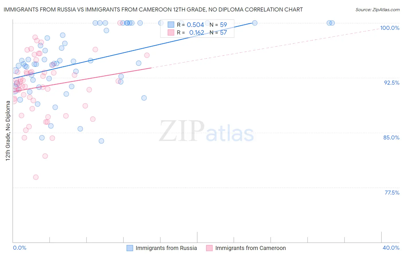 Immigrants from Russia vs Immigrants from Cameroon 12th Grade, No Diploma