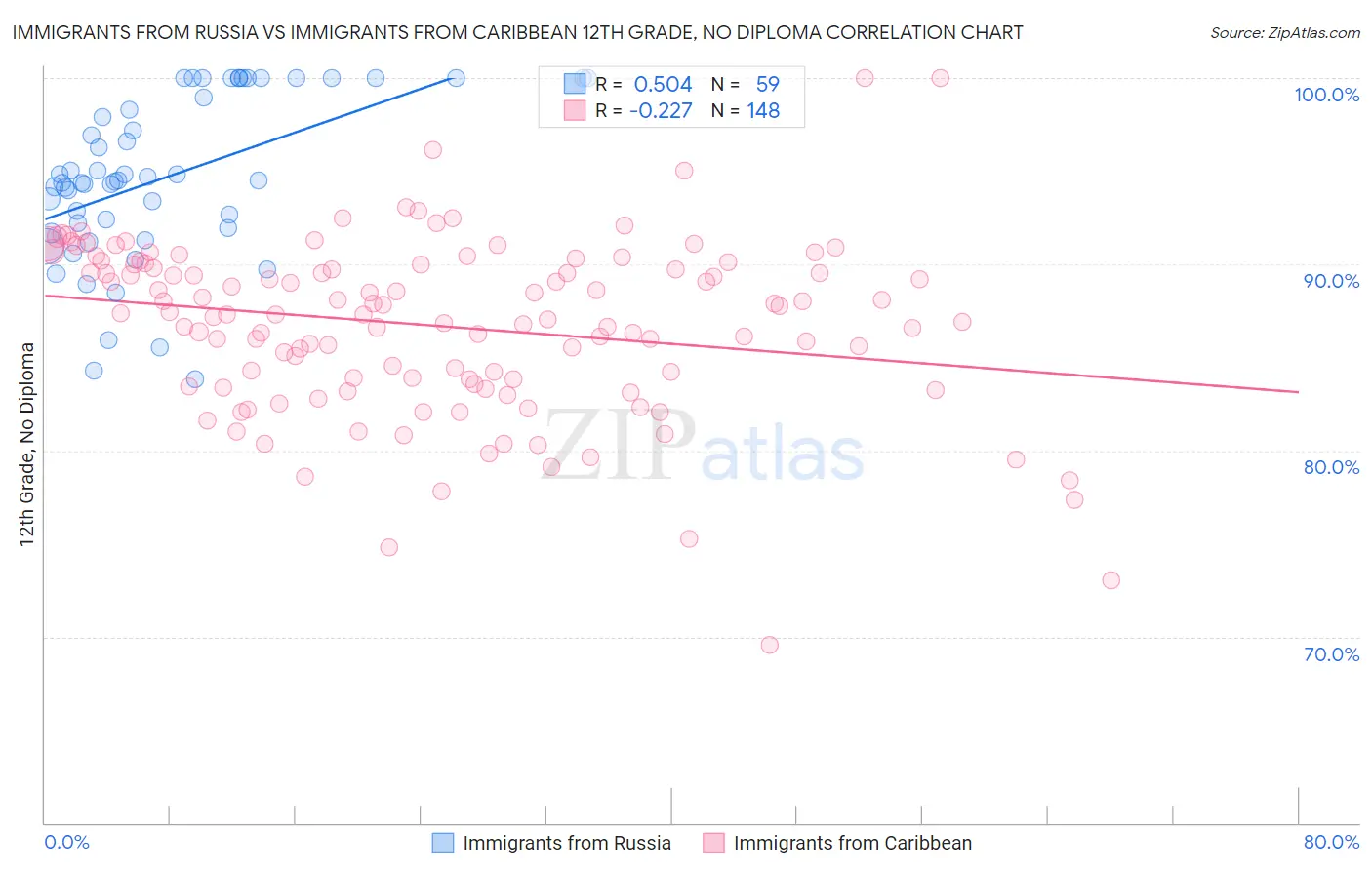 Immigrants from Russia vs Immigrants from Caribbean 12th Grade, No Diploma