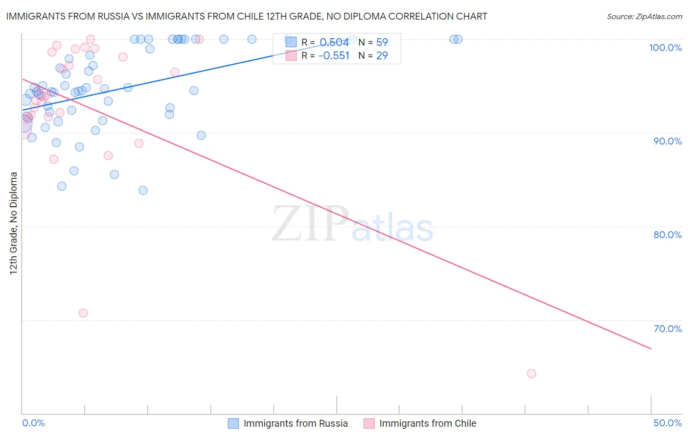 Immigrants from Russia vs Immigrants from Chile 12th Grade, No Diploma