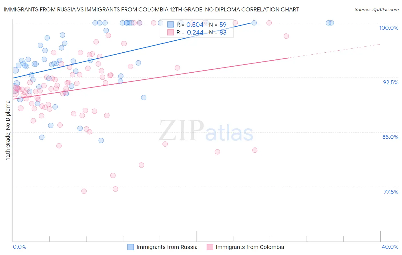 Immigrants from Russia vs Immigrants from Colombia 12th Grade, No Diploma