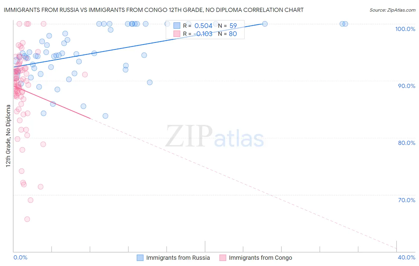 Immigrants from Russia vs Immigrants from Congo 12th Grade, No Diploma