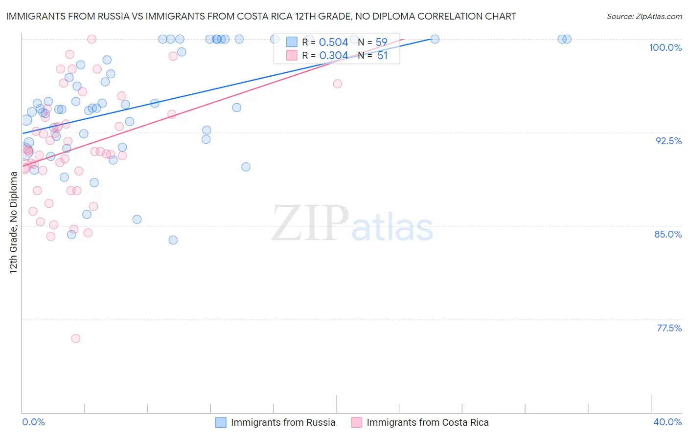 Immigrants from Russia vs Immigrants from Costa Rica 12th Grade, No Diploma