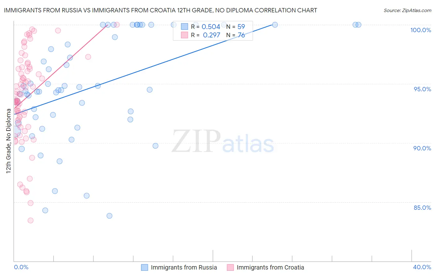 Immigrants from Russia vs Immigrants from Croatia 12th Grade, No Diploma