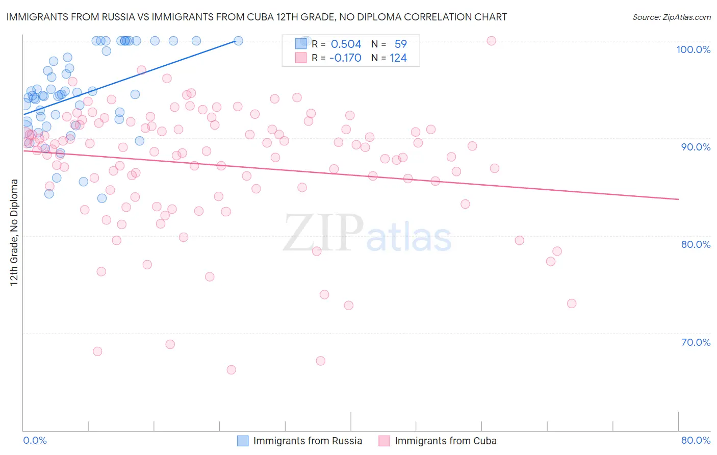 Immigrants from Russia vs Immigrants from Cuba 12th Grade, No Diploma