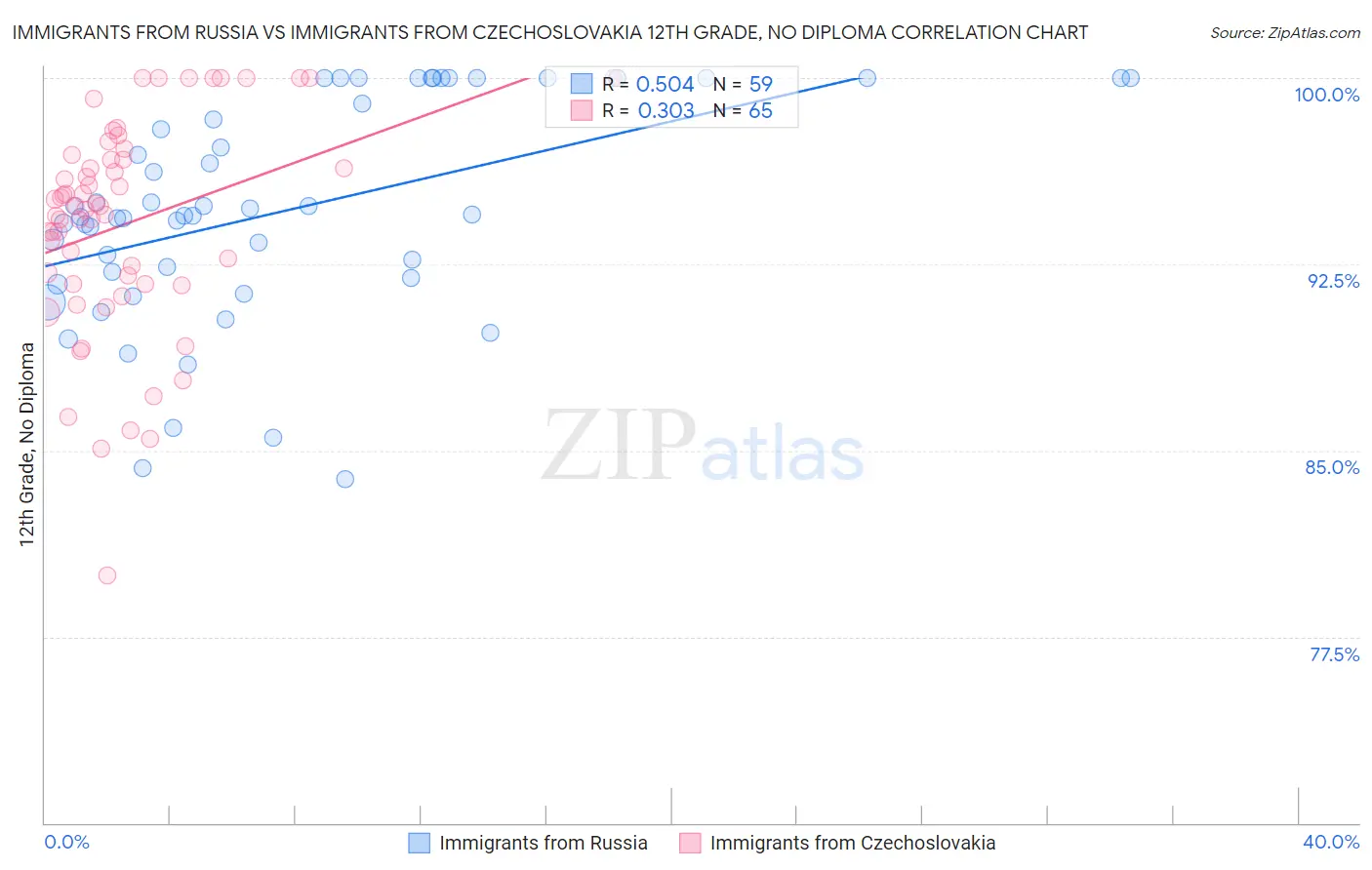 Immigrants from Russia vs Immigrants from Czechoslovakia 12th Grade, No Diploma