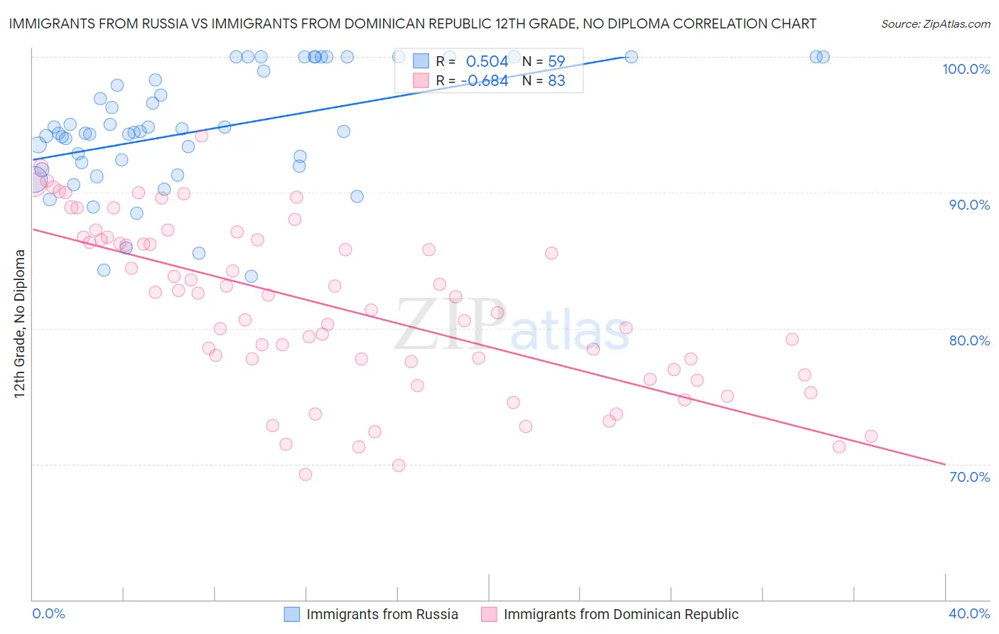 Immigrants from Russia vs Immigrants from Dominican Republic 12th Grade, No Diploma