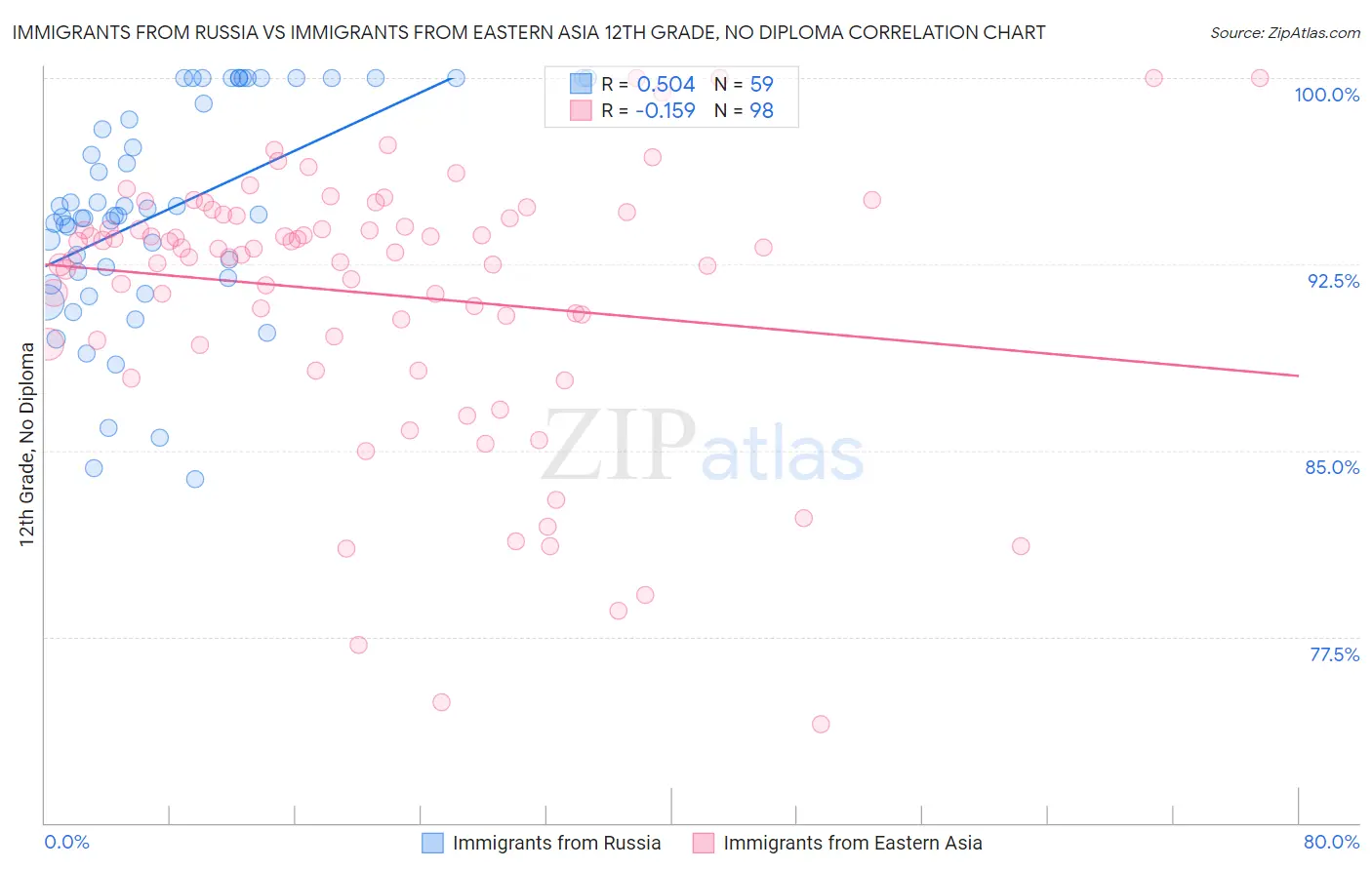 Immigrants from Russia vs Immigrants from Eastern Asia 12th Grade, No Diploma