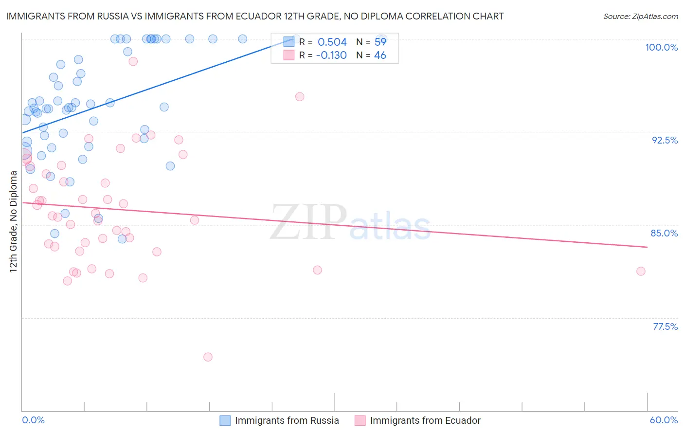 Immigrants from Russia vs Immigrants from Ecuador 12th Grade, No Diploma