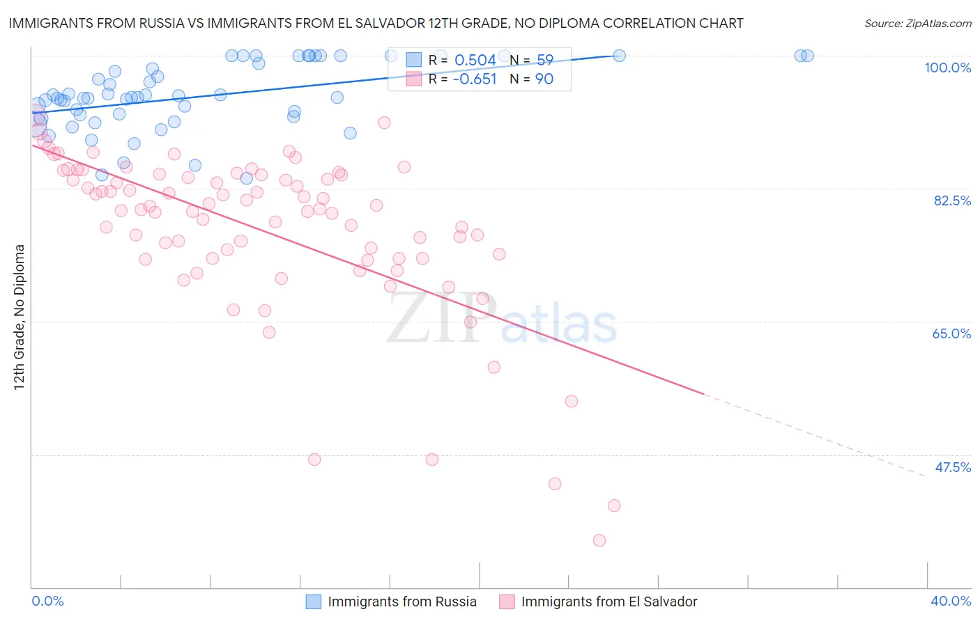 Immigrants from Russia vs Immigrants from El Salvador 12th Grade, No Diploma