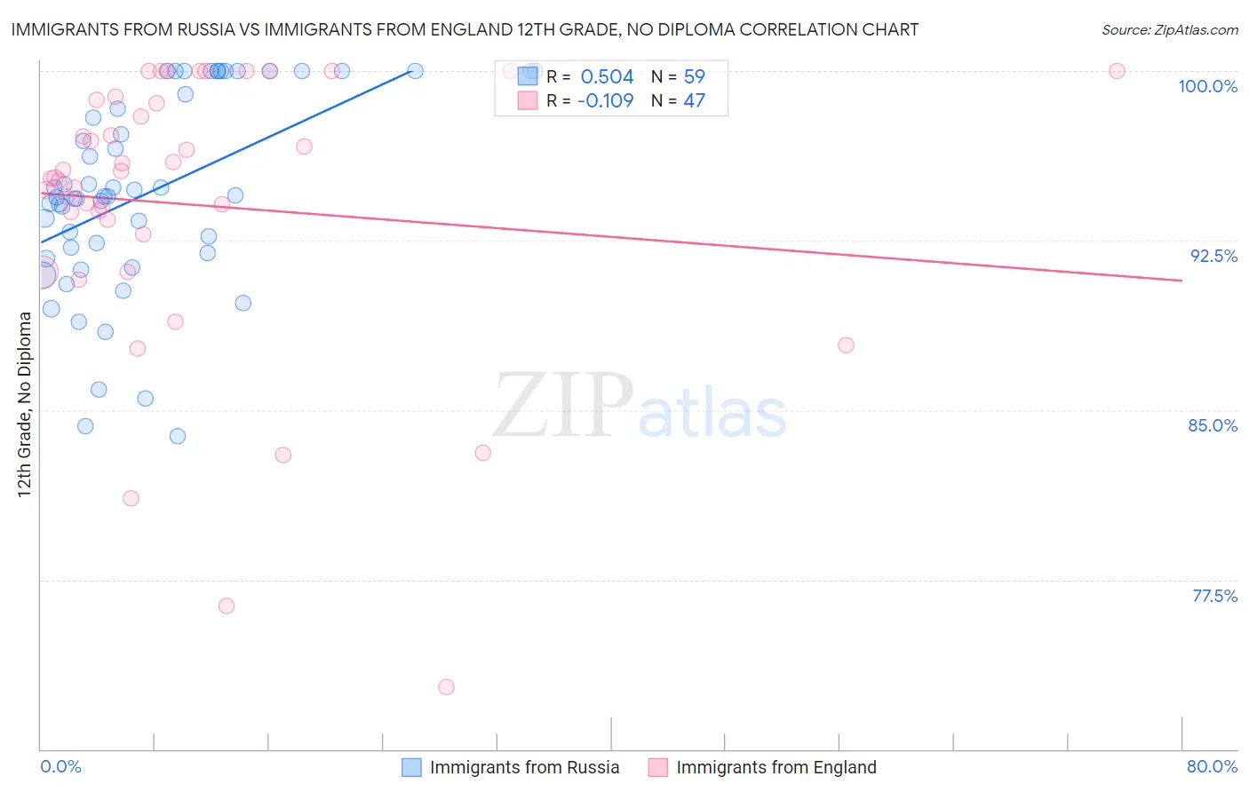 Immigrants from Russia vs Immigrants from England 12th Grade, No Diploma