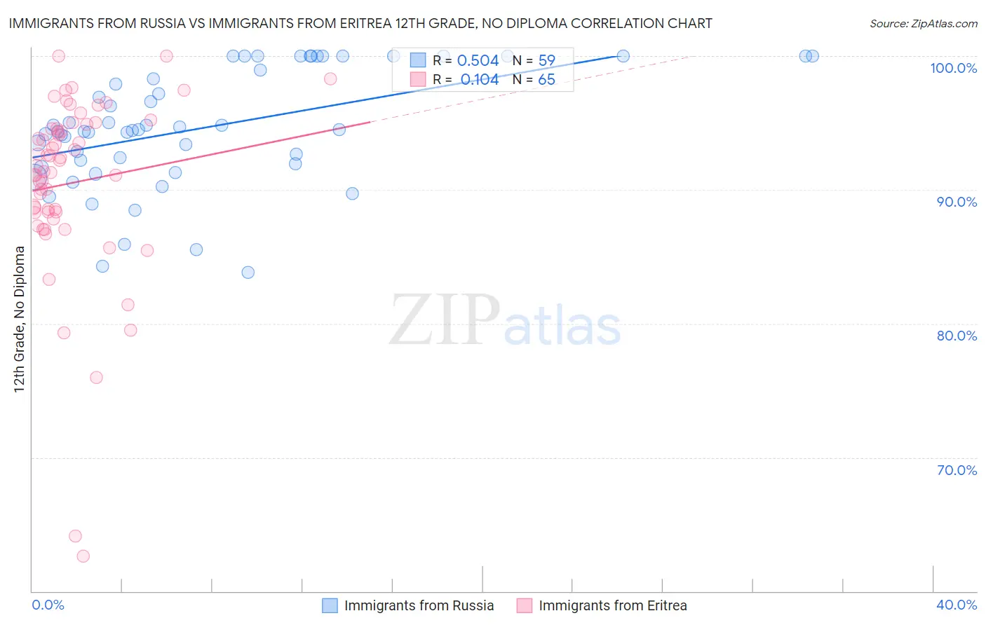 Immigrants from Russia vs Immigrants from Eritrea 12th Grade, No Diploma