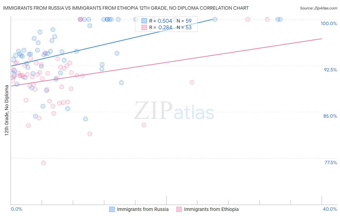 Immigrants from Russia vs Immigrants from Ethiopia 12th Grade, No Diploma