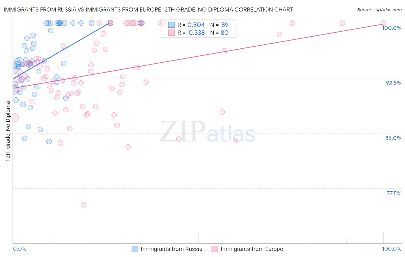 Immigrants from Russia vs Immigrants from Europe 12th Grade, No Diploma