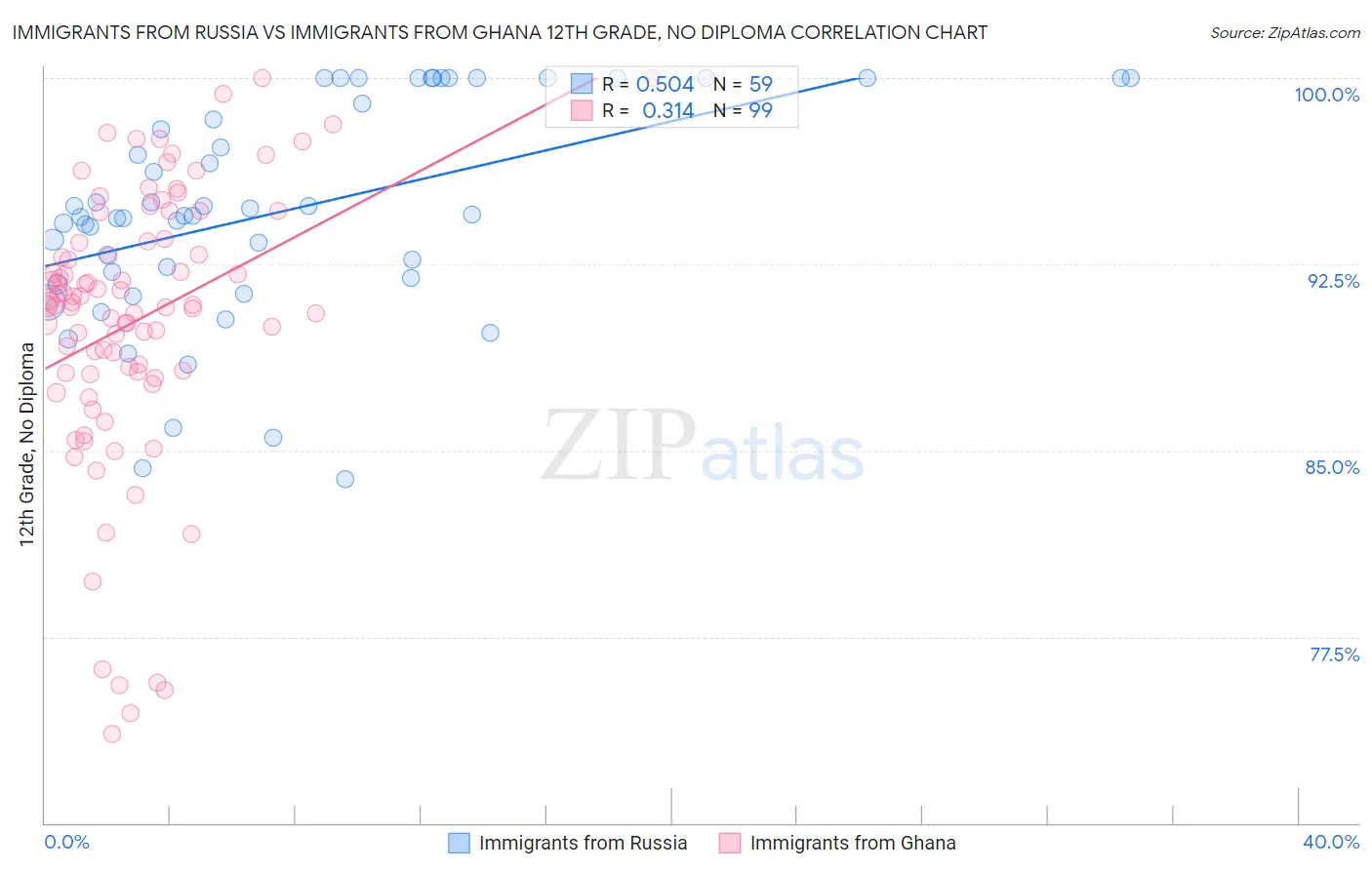 Immigrants from Russia vs Immigrants from Ghana 12th Grade, No Diploma