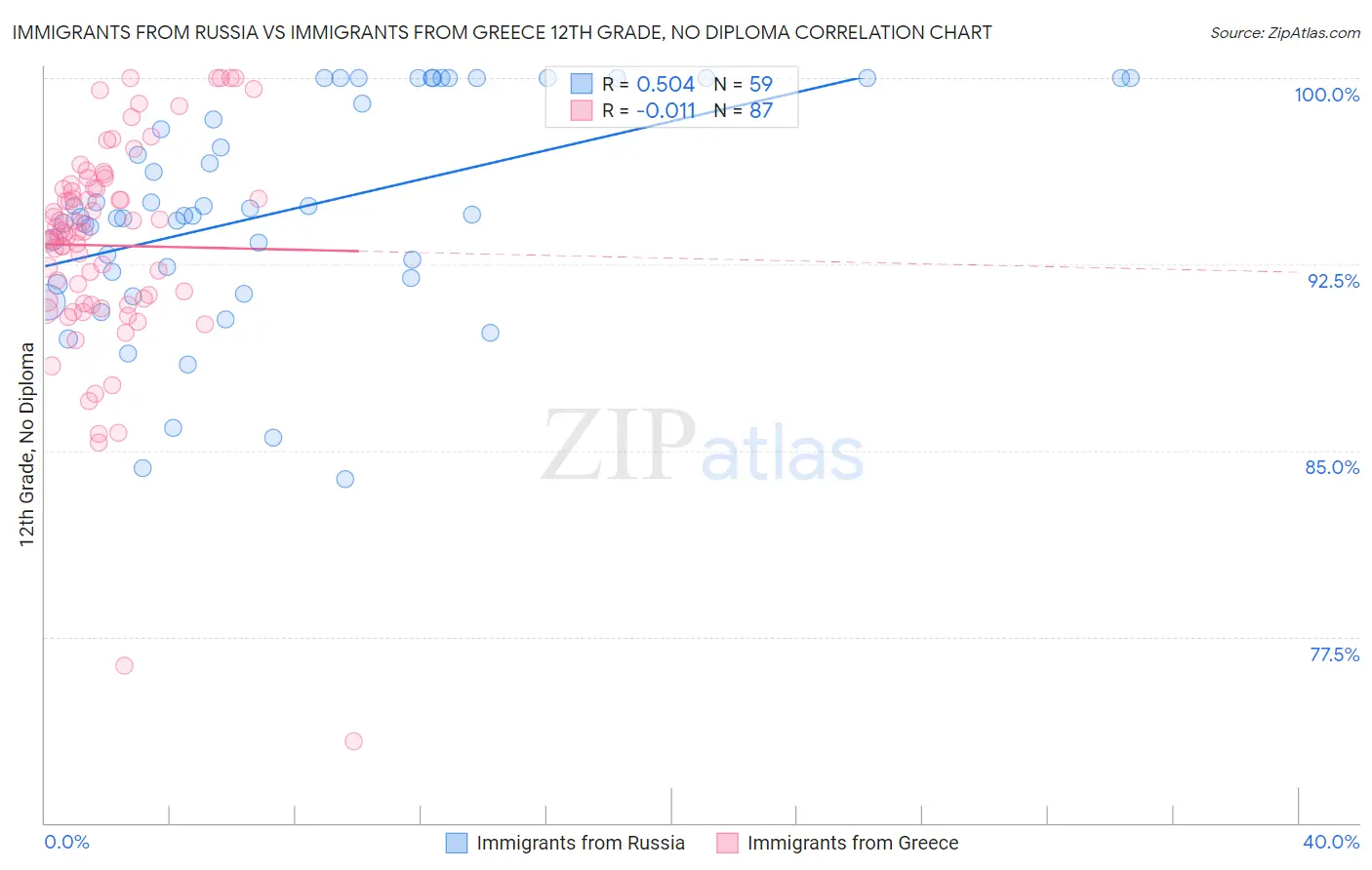 Immigrants from Russia vs Immigrants from Greece 12th Grade, No Diploma