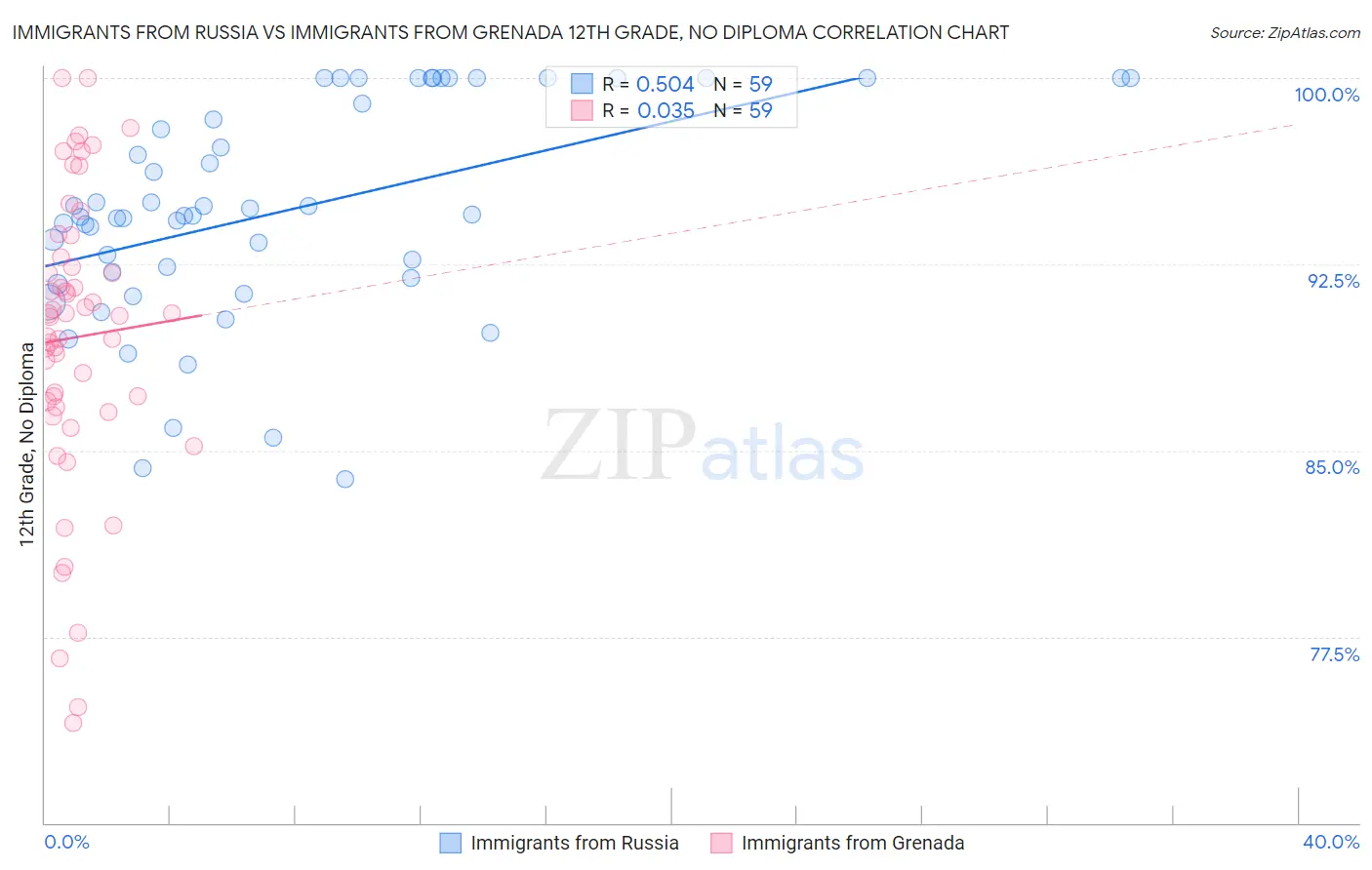 Immigrants from Russia vs Immigrants from Grenada 12th Grade, No Diploma