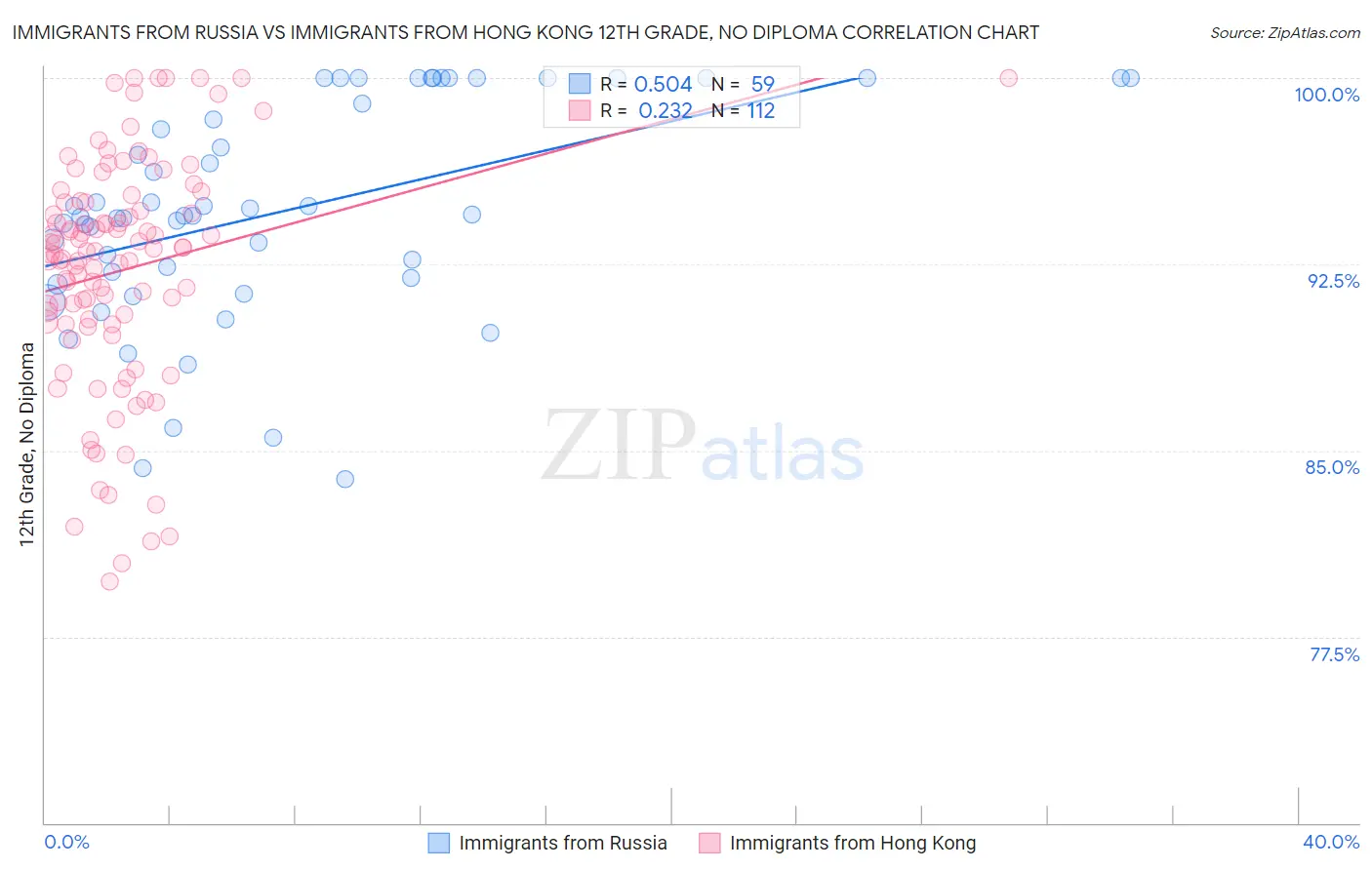 Immigrants from Russia vs Immigrants from Hong Kong 12th Grade, No Diploma