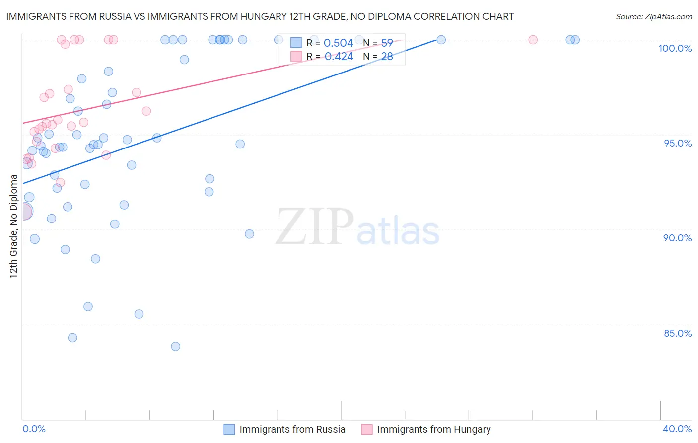 Immigrants from Russia vs Immigrants from Hungary 12th Grade, No Diploma