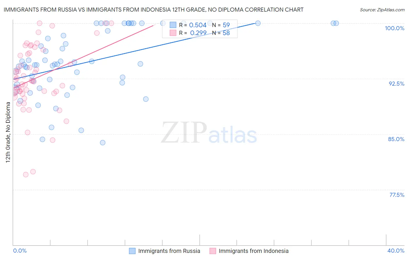 Immigrants from Russia vs Immigrants from Indonesia 12th Grade, No Diploma