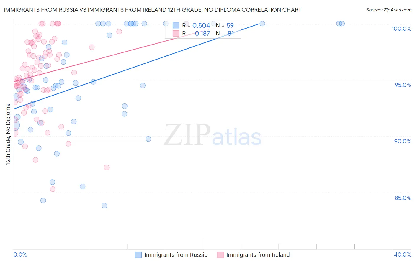 Immigrants from Russia vs Immigrants from Ireland 12th Grade, No Diploma