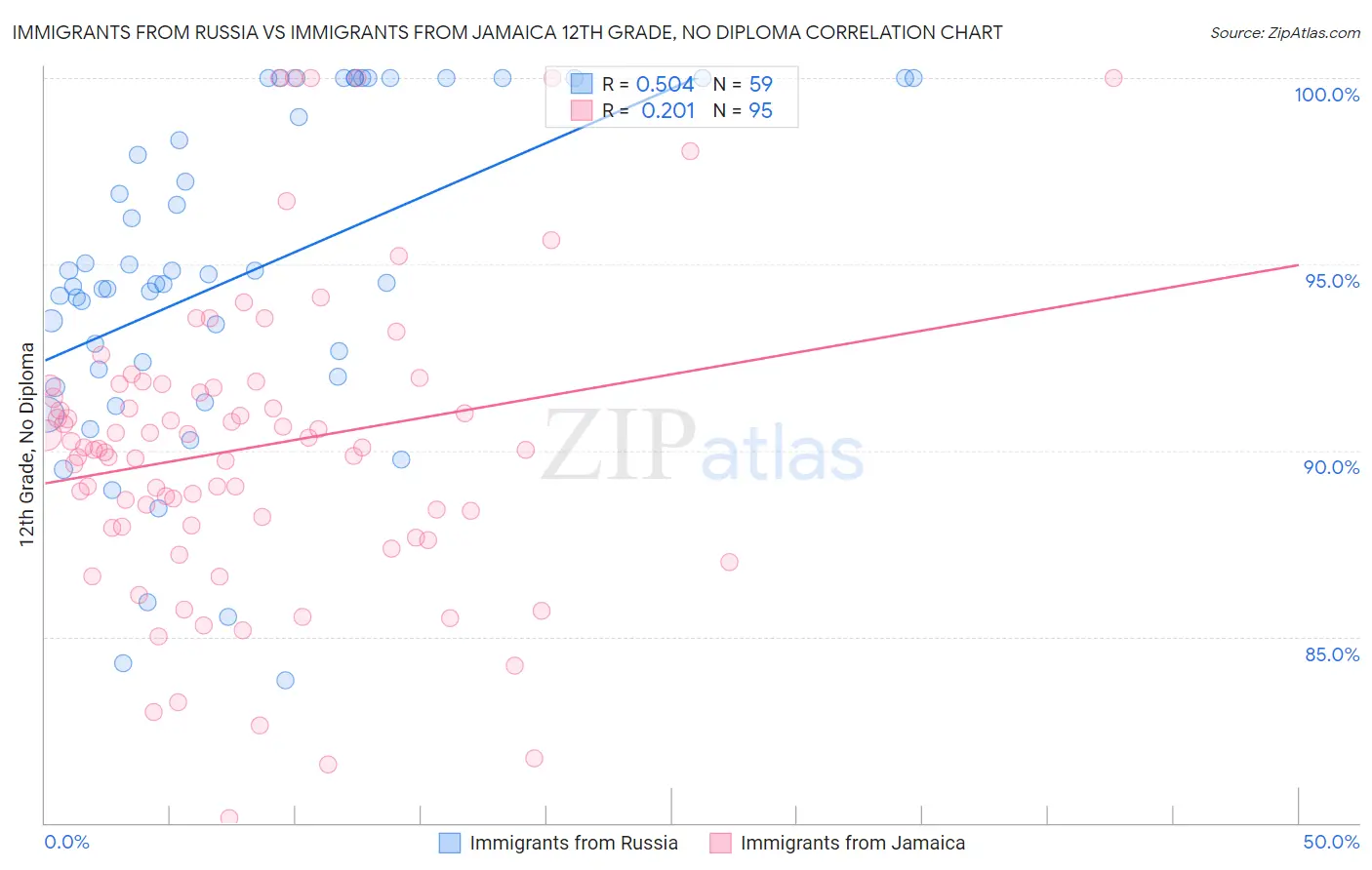 Immigrants from Russia vs Immigrants from Jamaica 12th Grade, No Diploma